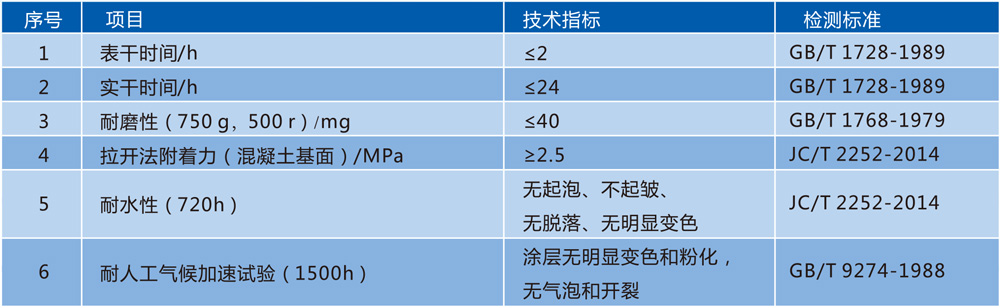 HP-140慢干型耐候聚脲涂料技术参数